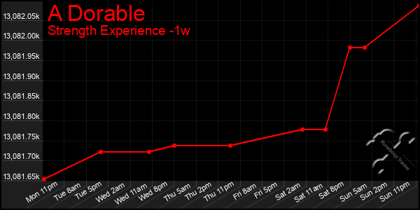 Last 7 Days Graph of A Dorable