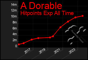 Total Graph of A Dorable