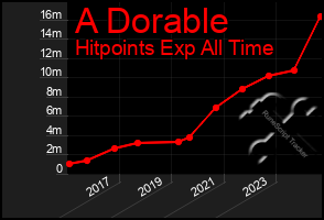 Total Graph of A Dorable