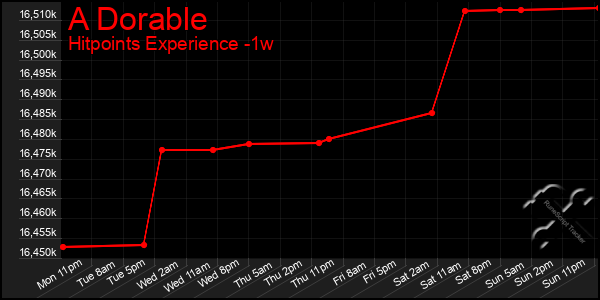 Last 7 Days Graph of A Dorable