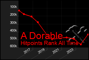 Total Graph of A Dorable