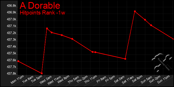 Last 7 Days Graph of A Dorable