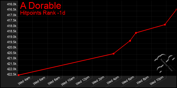 Last 24 Hours Graph of A Dorable