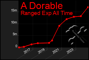 Total Graph of A Dorable