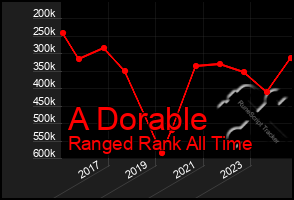 Total Graph of A Dorable