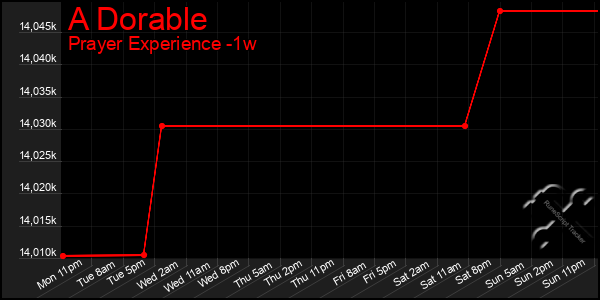 Last 7 Days Graph of A Dorable