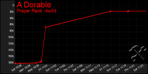 Last 31 Days Graph of A Dorable