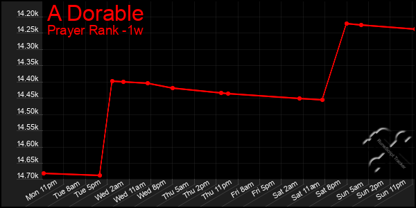 Last 7 Days Graph of A Dorable