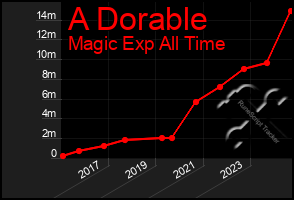 Total Graph of A Dorable