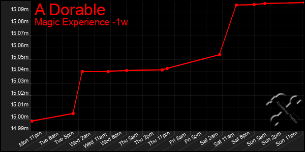 Last 7 Days Graph of A Dorable