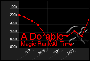 Total Graph of A Dorable