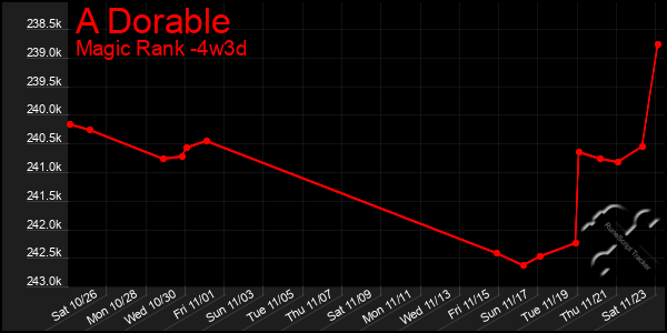 Last 31 Days Graph of A Dorable