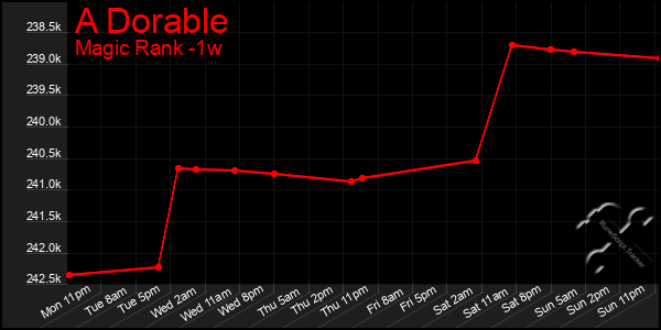 Last 7 Days Graph of A Dorable