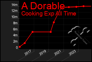 Total Graph of A Dorable