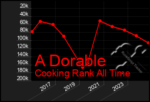 Total Graph of A Dorable