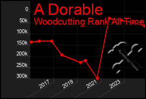 Total Graph of A Dorable