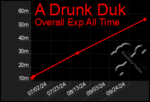 Total Graph of A Drunk Duk