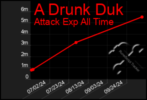 Total Graph of A Drunk Duk