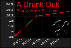 Total Graph of A Drunk Duk