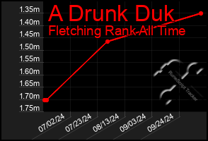 Total Graph of A Drunk Duk