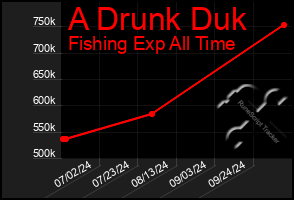 Total Graph of A Drunk Duk