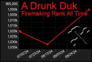 Total Graph of A Drunk Duk