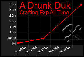 Total Graph of A Drunk Duk