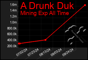 Total Graph of A Drunk Duk