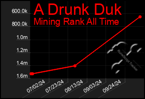 Total Graph of A Drunk Duk