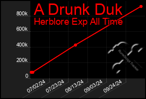 Total Graph of A Drunk Duk