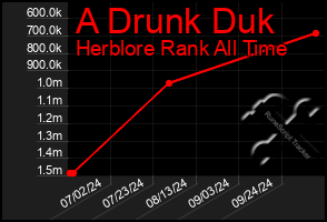 Total Graph of A Drunk Duk