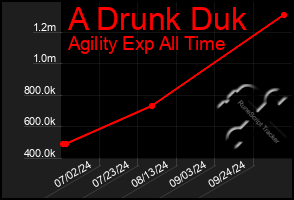 Total Graph of A Drunk Duk