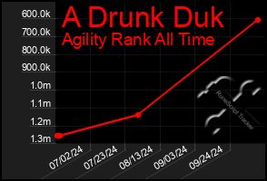 Total Graph of A Drunk Duk