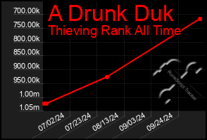 Total Graph of A Drunk Duk