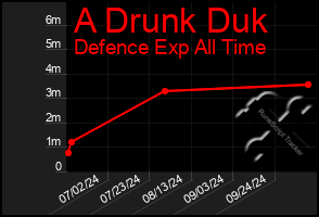 Total Graph of A Drunk Duk