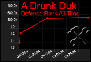 Total Graph of A Drunk Duk