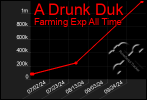 Total Graph of A Drunk Duk