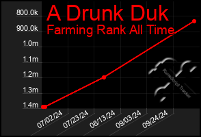 Total Graph of A Drunk Duk