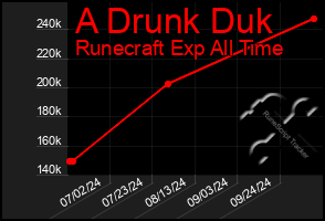 Total Graph of A Drunk Duk