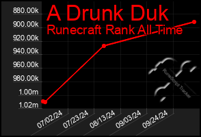 Total Graph of A Drunk Duk