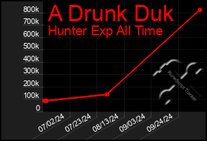 Total Graph of A Drunk Duk