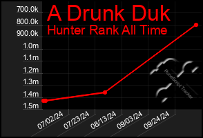 Total Graph of A Drunk Duk