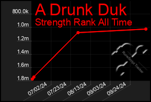 Total Graph of A Drunk Duk