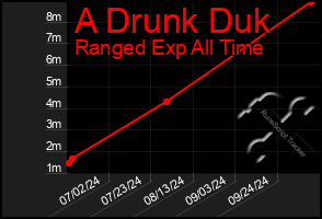 Total Graph of A Drunk Duk