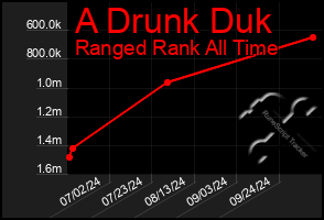 Total Graph of A Drunk Duk