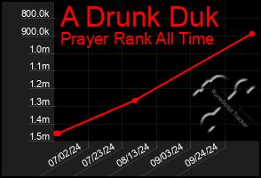 Total Graph of A Drunk Duk