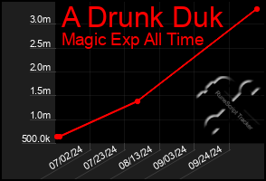 Total Graph of A Drunk Duk