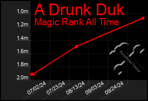 Total Graph of A Drunk Duk