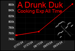 Total Graph of A Drunk Duk