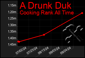 Total Graph of A Drunk Duk